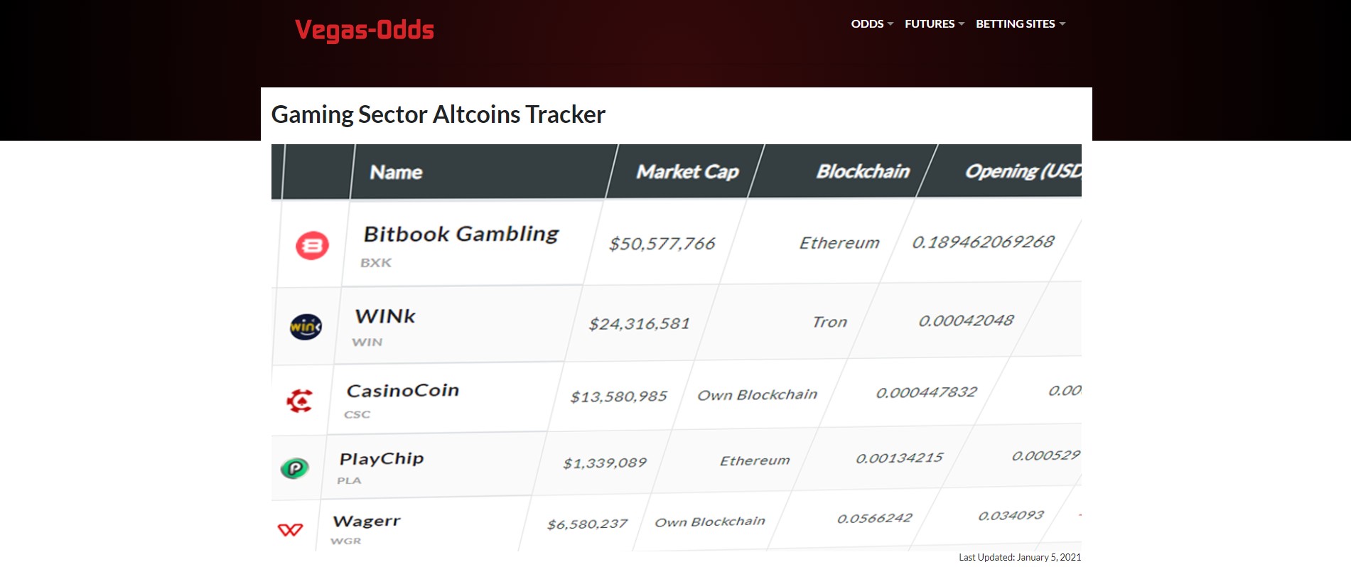 iGaming altcoins ROI tracker by vegasodds